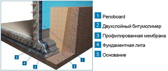 Как изолировать фундамент при высоком уровне грунтовых вод