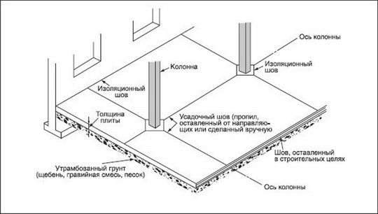 Как сделать деформационный шов в бетоне и для чего он нужен